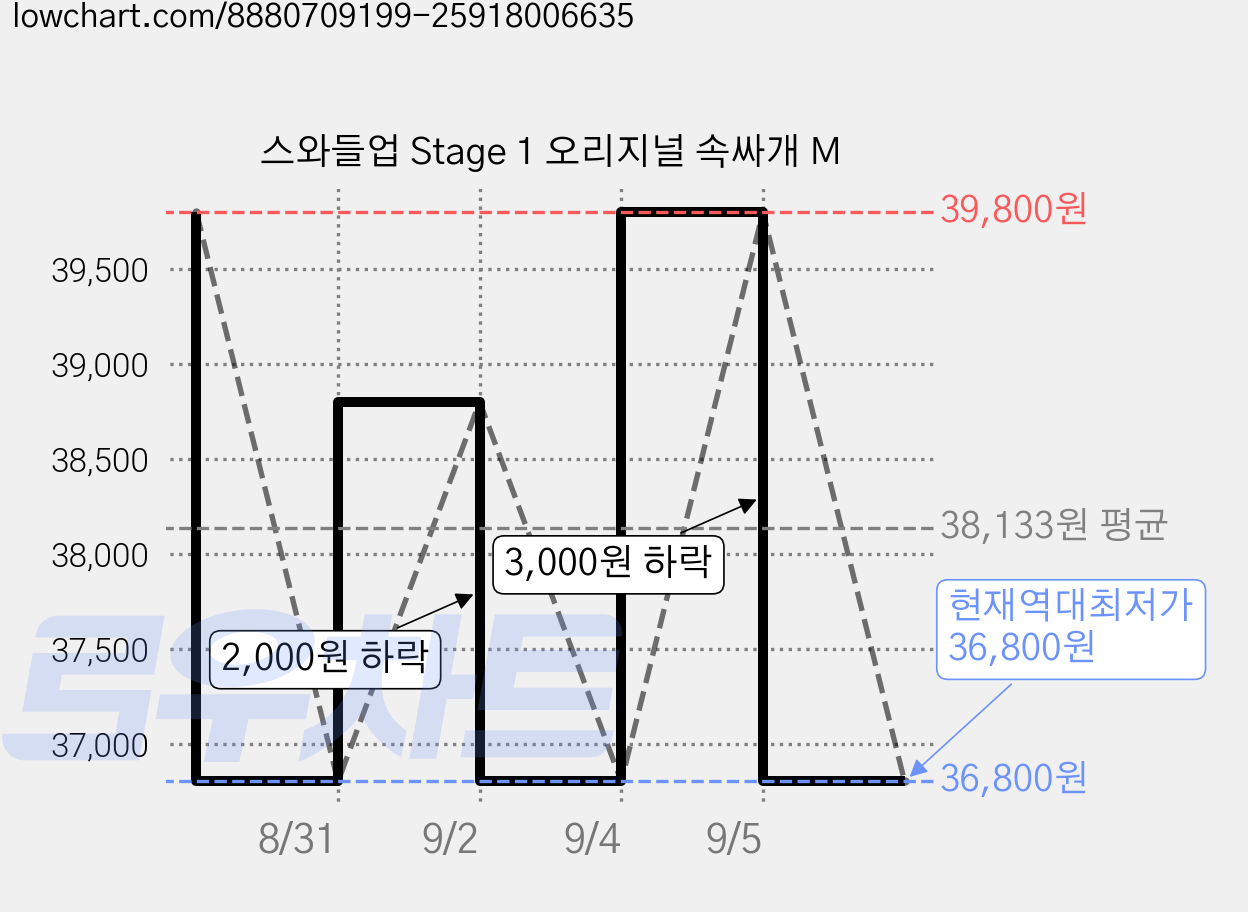 스와들업 Stage 1 오리지널 속싸개 M 가격 변동 차트, 현재가 36,800원, 역대최저가