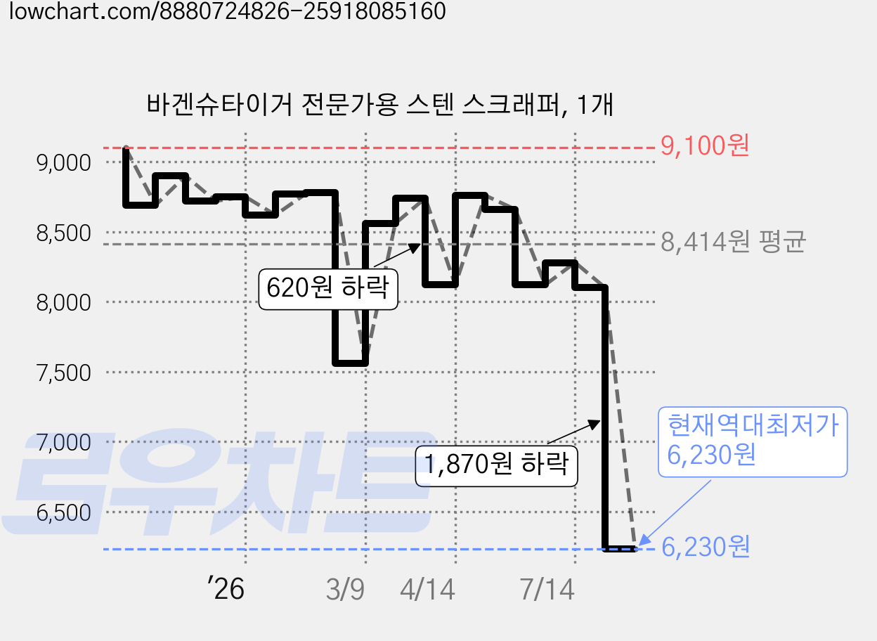 바겐슈타이거 전문가용 스텐 스크래퍼, 1개 가격 변동 차트, 현재가 6,230원, 역대최저가