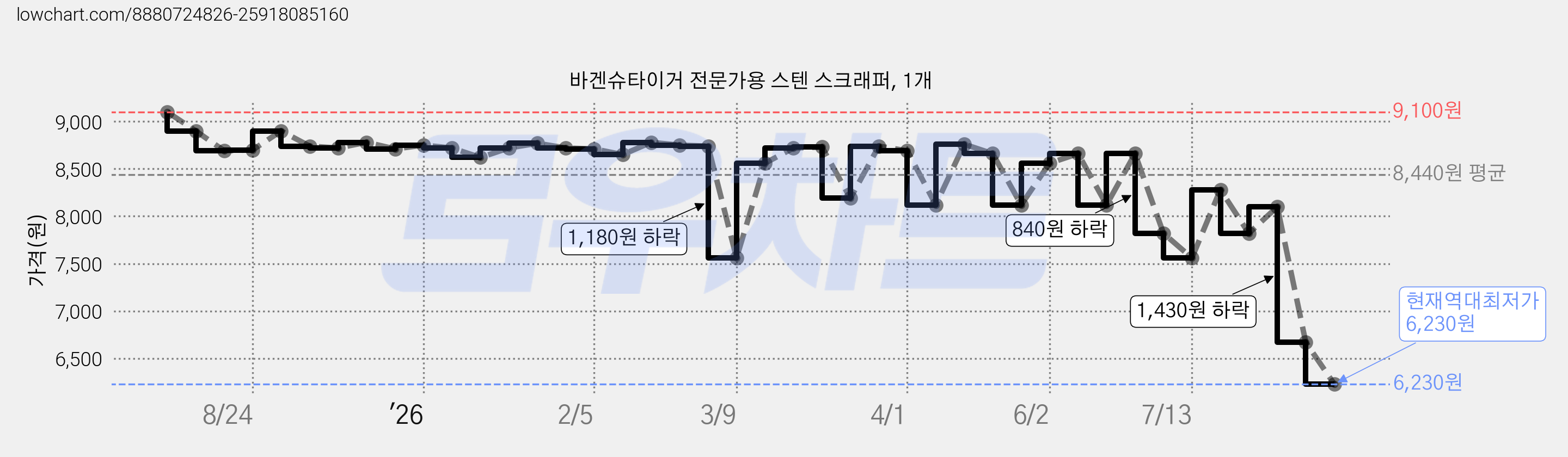 바겐슈타이거 전문가용 스텐 스크래퍼, 1개 가격 변동 차트, 현재가 6,230원, 역대최저가