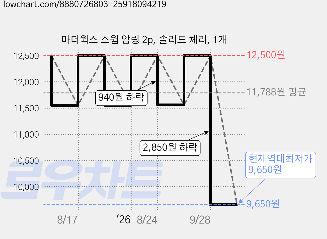마더웍스 스윔 암링 2p, 솔리드 체리, 1개 가격 변동 차트, 현재가 9,650원, 역대최저가