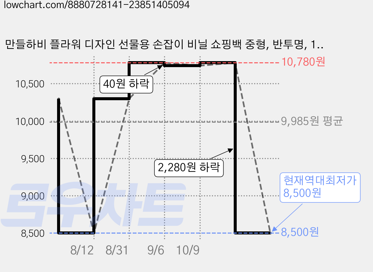만들하비 플라워 디자인 선물용 손잡이 비닐 쇼핑백 중형, 반투명, 100개 가격 변동 차트, 현재가 8,500원, 역대최저가