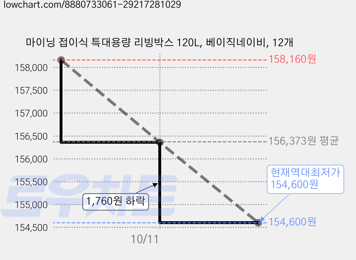 마이닝 접이식 특대용량 리빙박스 120L, 베이직네이비, 12개 가격 변동 차트, 현재가 154,600원, 역대최저가