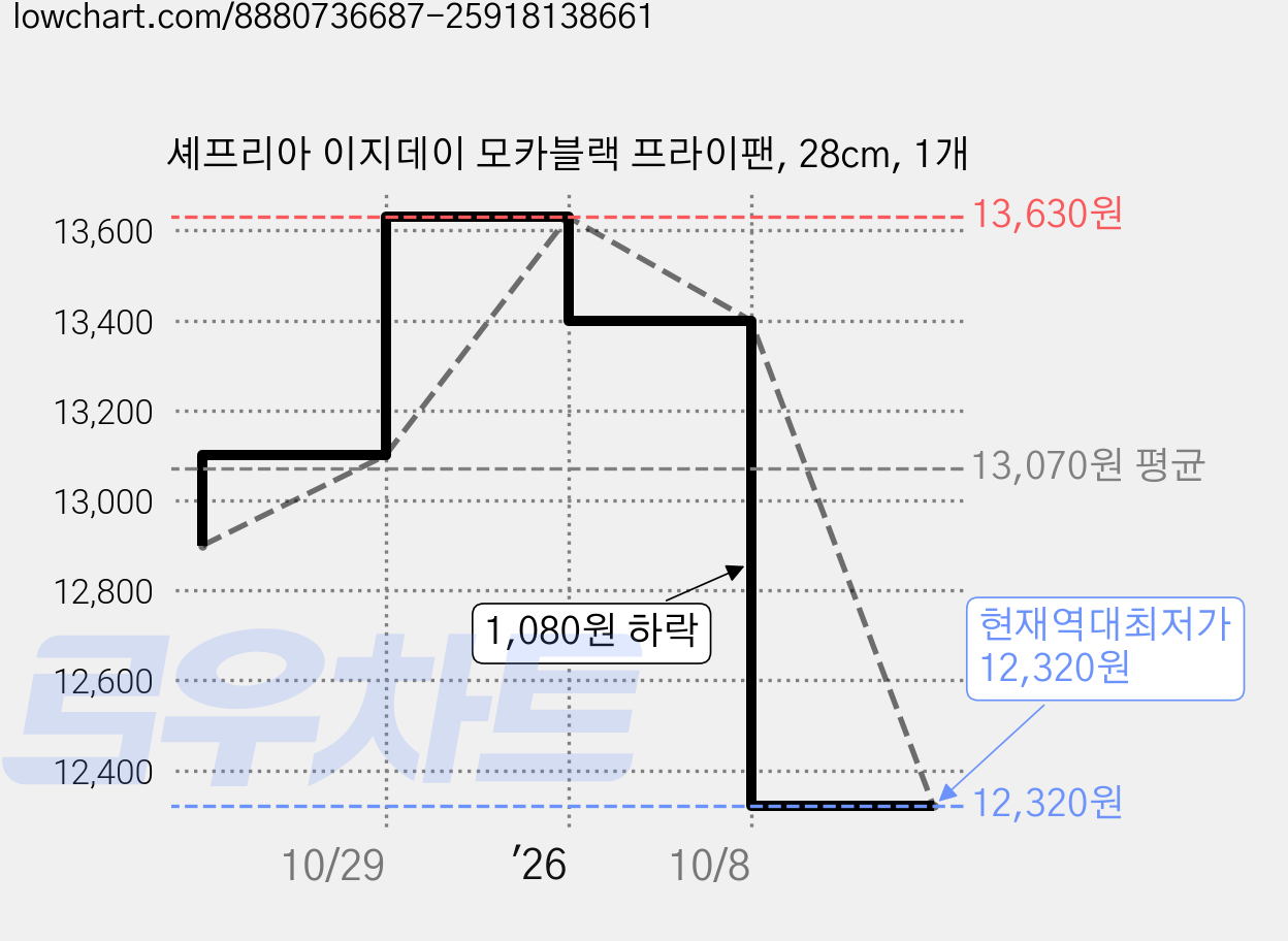 셰프리아 이지데이 모카블랙 프라이팬, 28cm, 1개 가격 변동 차트, 현재가 12,320원, 역대최저가