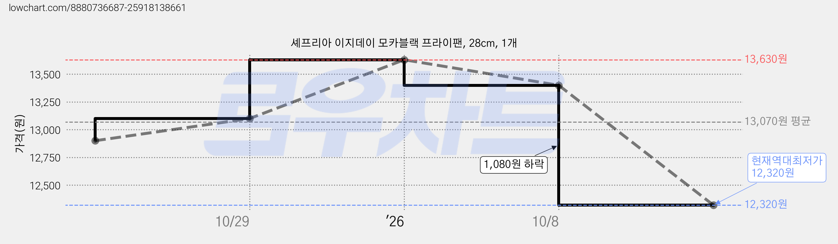 셰프리아 이지데이 모카블랙 프라이팬, 28cm, 1개 가격 변동 차트, 현재가 12,320원, 역대최저가