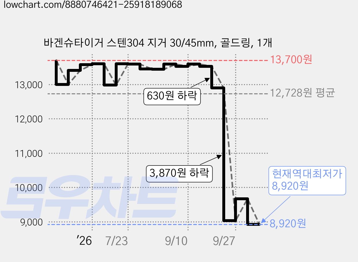 바겐슈타이거 스텐304 지거 30/45mm, 골드링, 1개 가격 변동 차트, 현재가 8,920원, 역대최저가