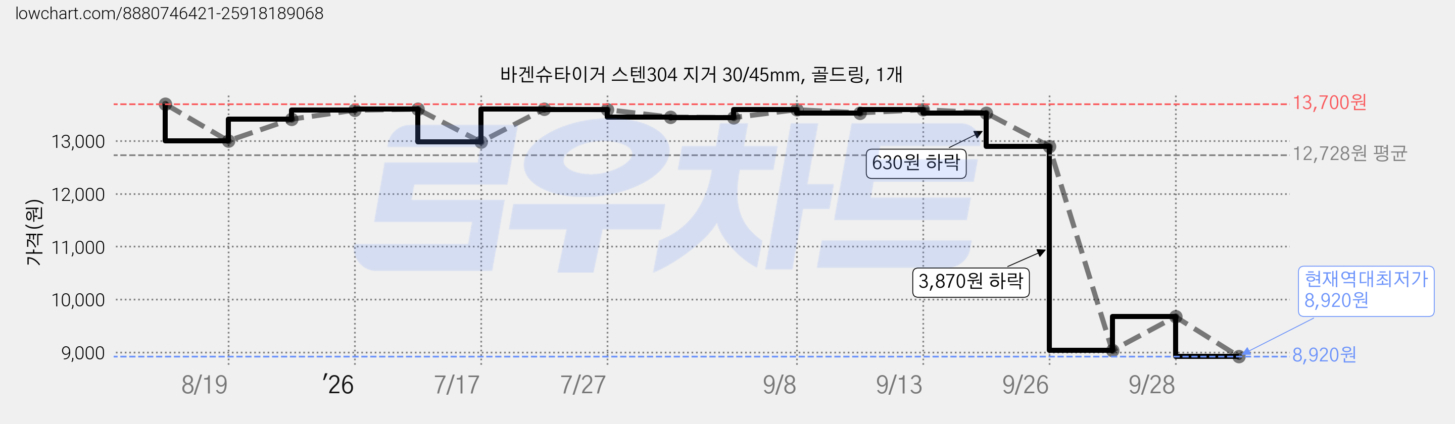 바겐슈타이거 스텐304 지거 30/45mm, 골드링, 1개 가격 변동 차트, 현재가 8,920원, 역대최저가