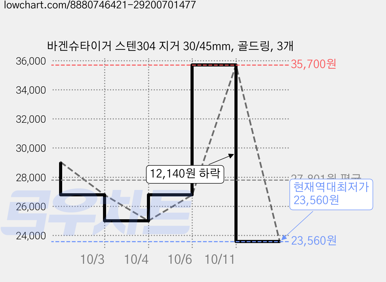 바겐슈타이거 스텐304 지거 30/45mm, 골드링, 3개 가격 변동 차트, 현재가 23,560원, 역대최저가