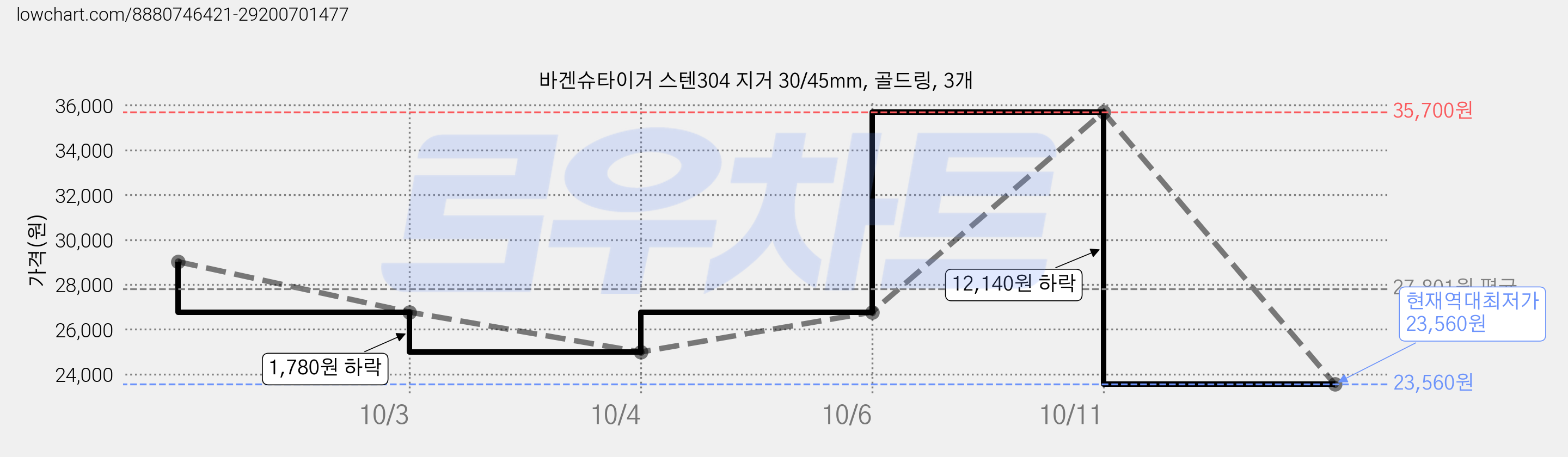바겐슈타이거 스텐304 지거 30/45mm, 골드링, 3개 가격 변동 차트, 현재가 23,560원, 역대최저가
