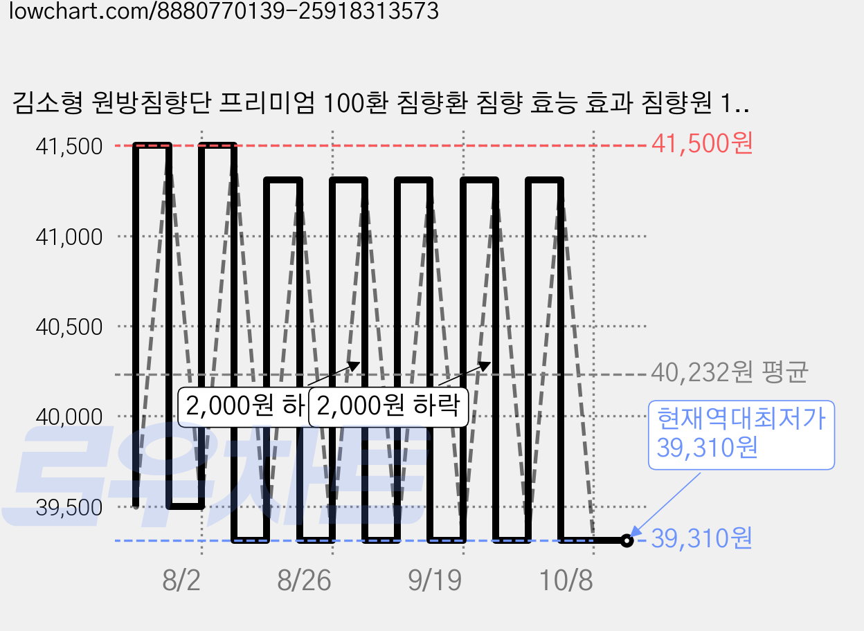김소형 원방침향단 프리미엄 100환 침향환 침향 효능 효과 침향원 1개, 100개, 3.75g 가격 변동 차트, 현재가 39,310원, 역대최저가