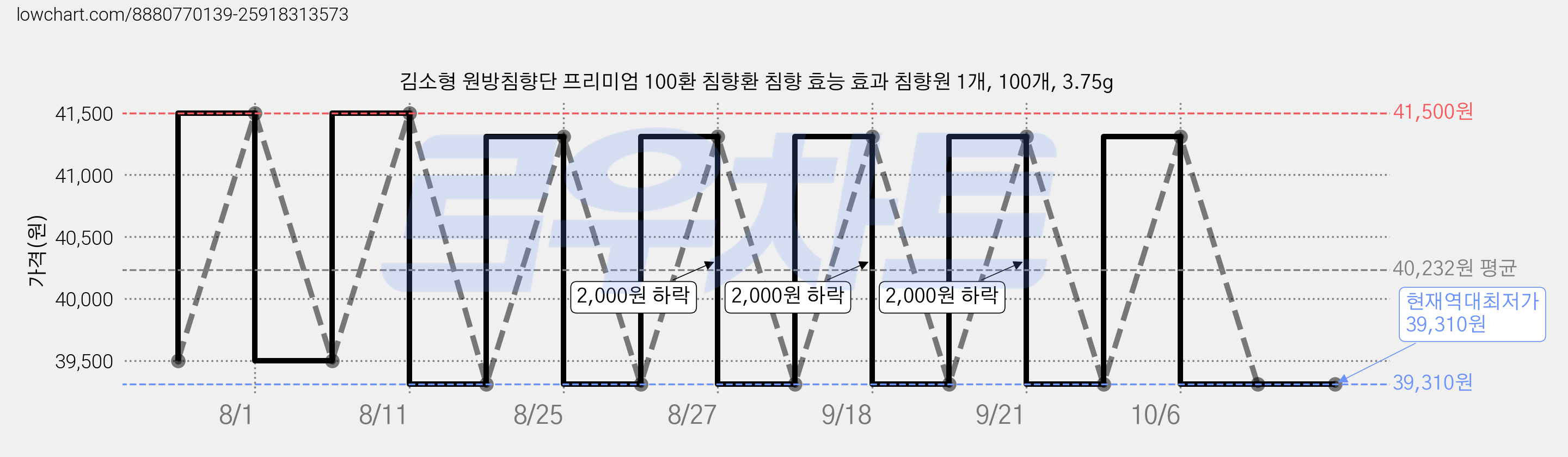김소형 원방침향단 프리미엄 100환 침향환 침향 효능 효과 침향원 1개, 100개, 3.75g 가격 변동 차트, 현재가 39,310원, 역대최저가