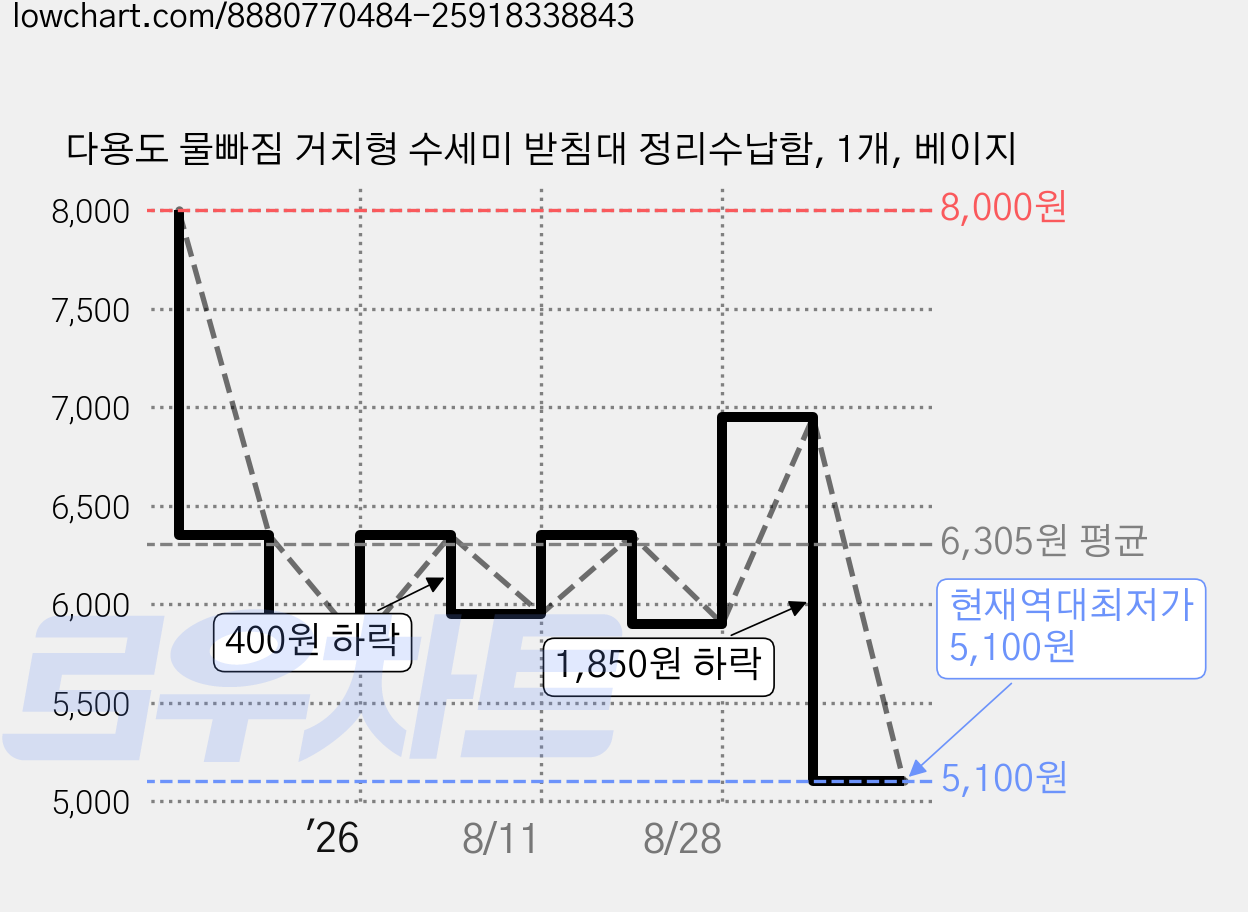 다용도 물빠짐 거치형 수세미 받침대 정리수납함, 1개, 베이지 가격 변동 차트, 현재가 5,100원, 역대최저가