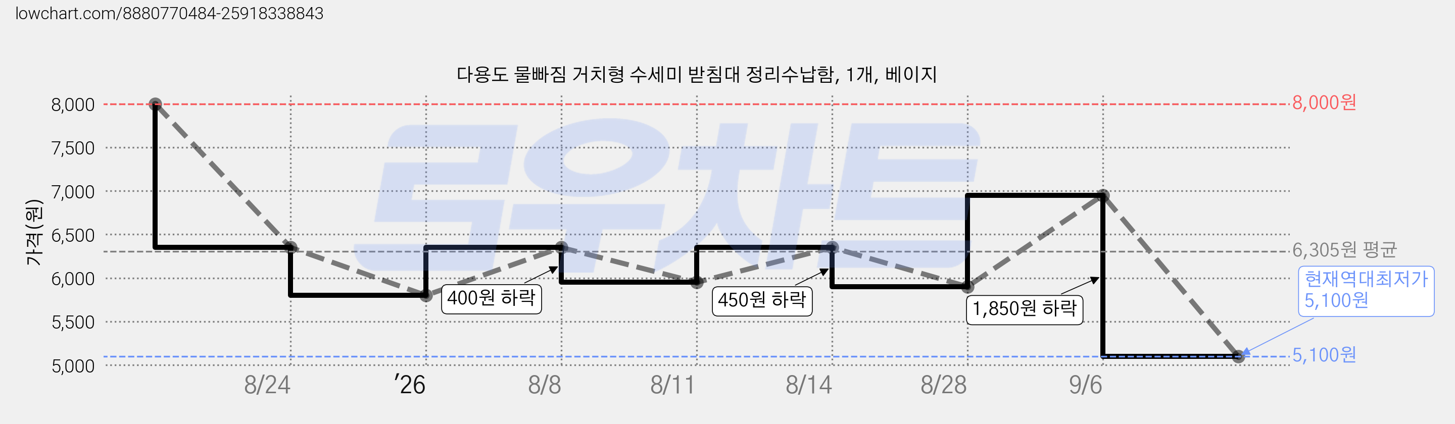 다용도 물빠짐 거치형 수세미 받침대 정리수납함, 1개, 베이지 가격 변동 차트, 현재가 5,100원, 역대최저가