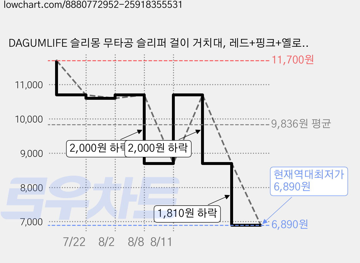 DAGUMLIFE 슬리몽 무타공 슬리퍼 걸이 거치대, 레드+핑크+옐로우+베이지, 1세트 가격 변동 차트, 현재가 6,890원, 역대최저가