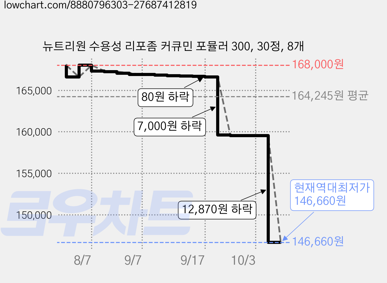 뉴트리원 수용성 리포좀 커큐민 포뮬러 300, 30정, 8개 가격 변동 차트, 현재가 146,660원, 역대최저가