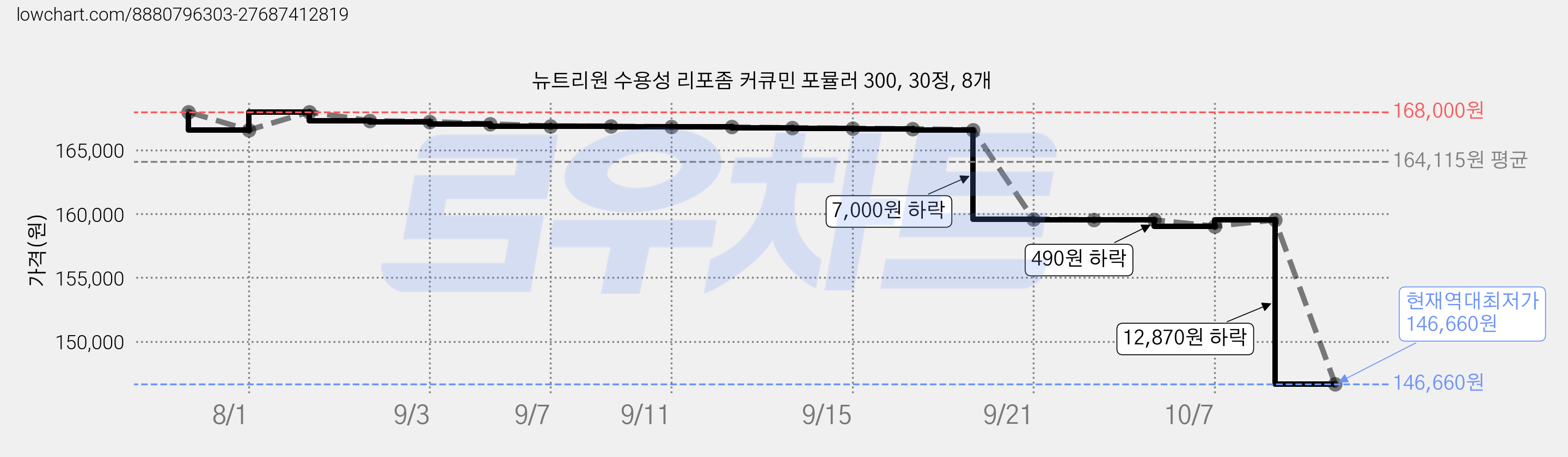 뉴트리원 수용성 리포좀 커큐민 포뮬러 300, 30정, 8개 가격 변동 차트, 현재가 146,660원, 역대최저가