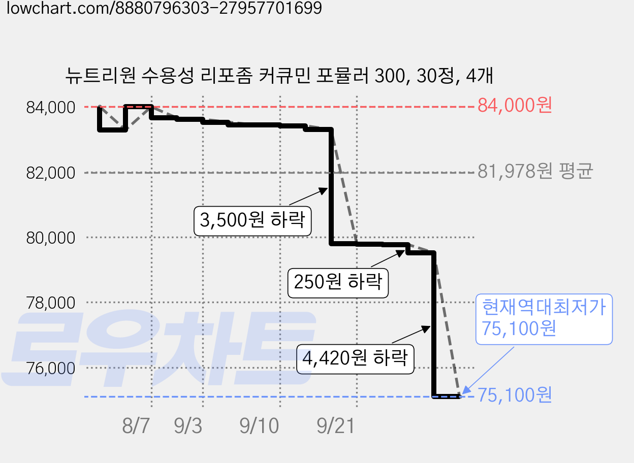 뉴트리원 수용성 리포좀 커큐민 포뮬러 300, 30정, 4개 가격 변동 차트, 현재가 75,100원, 역대최저가