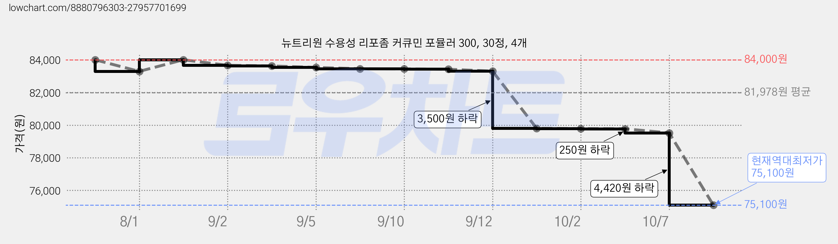 뉴트리원 수용성 리포좀 커큐민 포뮬러 300, 30정, 4개 가격 변동 차트, 현재가 75,100원, 역대최저가