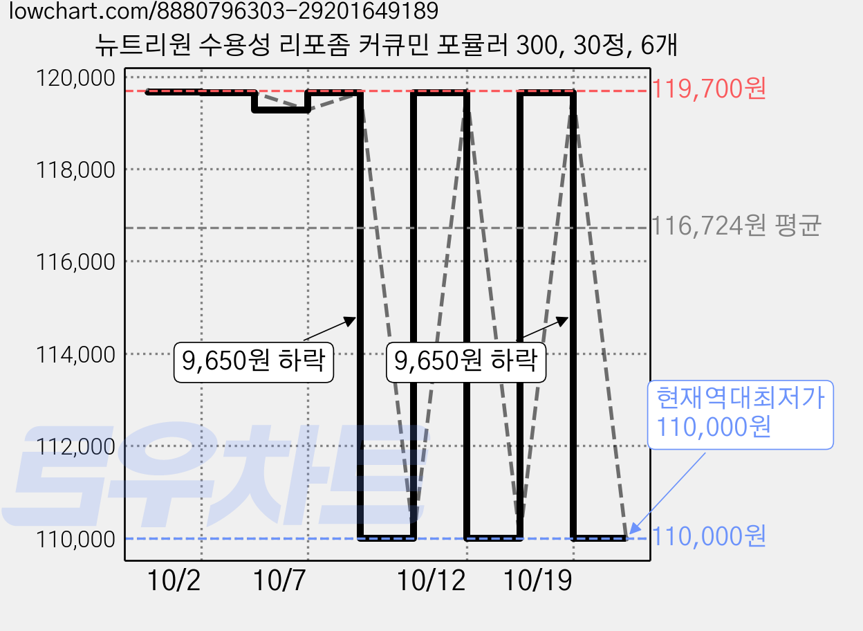 뉴트리원 수용성 리포좀 커큐민 포뮬러 300, 30정, 6개 가격 변동 차트, 현재가 110,000원, 역대최저가