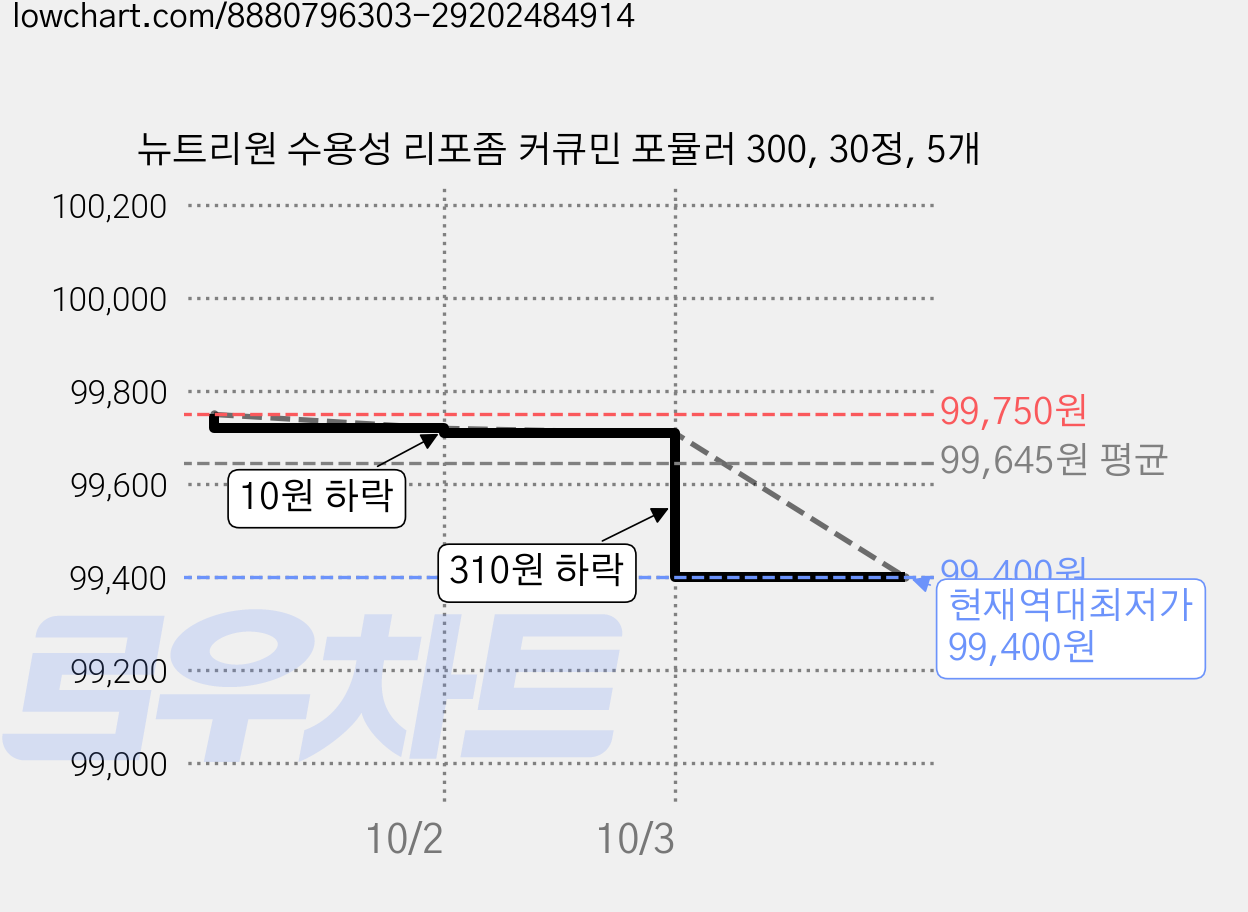 뉴트리원 수용성 리포좀 커큐민 포뮬러 300, 30정, 5개 가격 변동 차트, 현재가 99,400원, 역대최저가