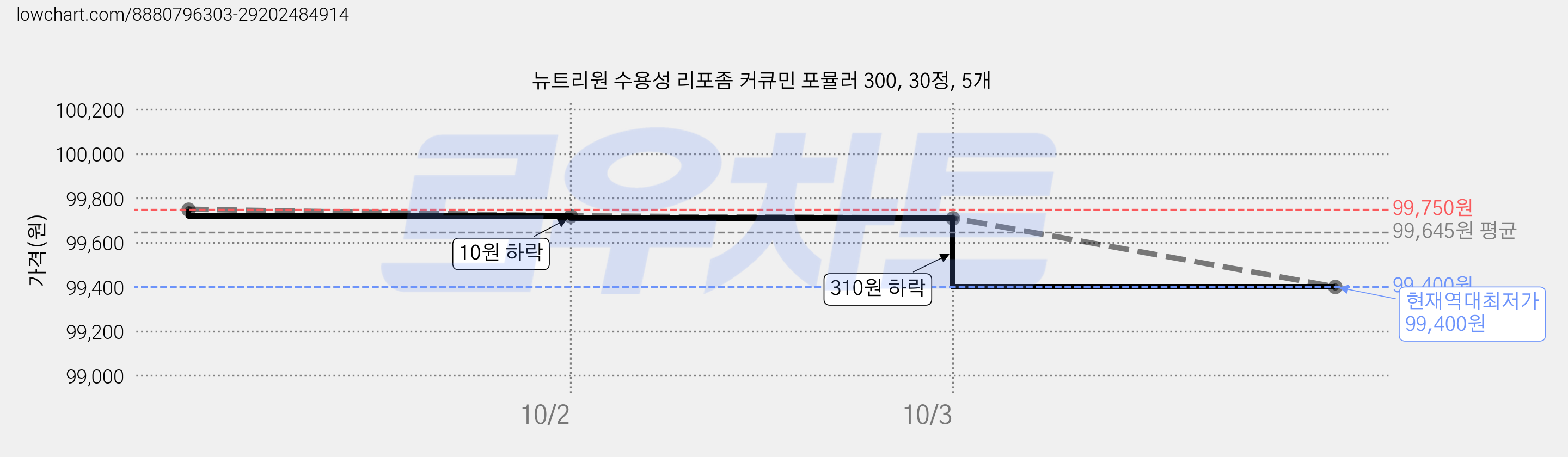뉴트리원 수용성 리포좀 커큐민 포뮬러 300, 30정, 5개 가격 변동 차트, 현재가 99,400원, 역대최저가