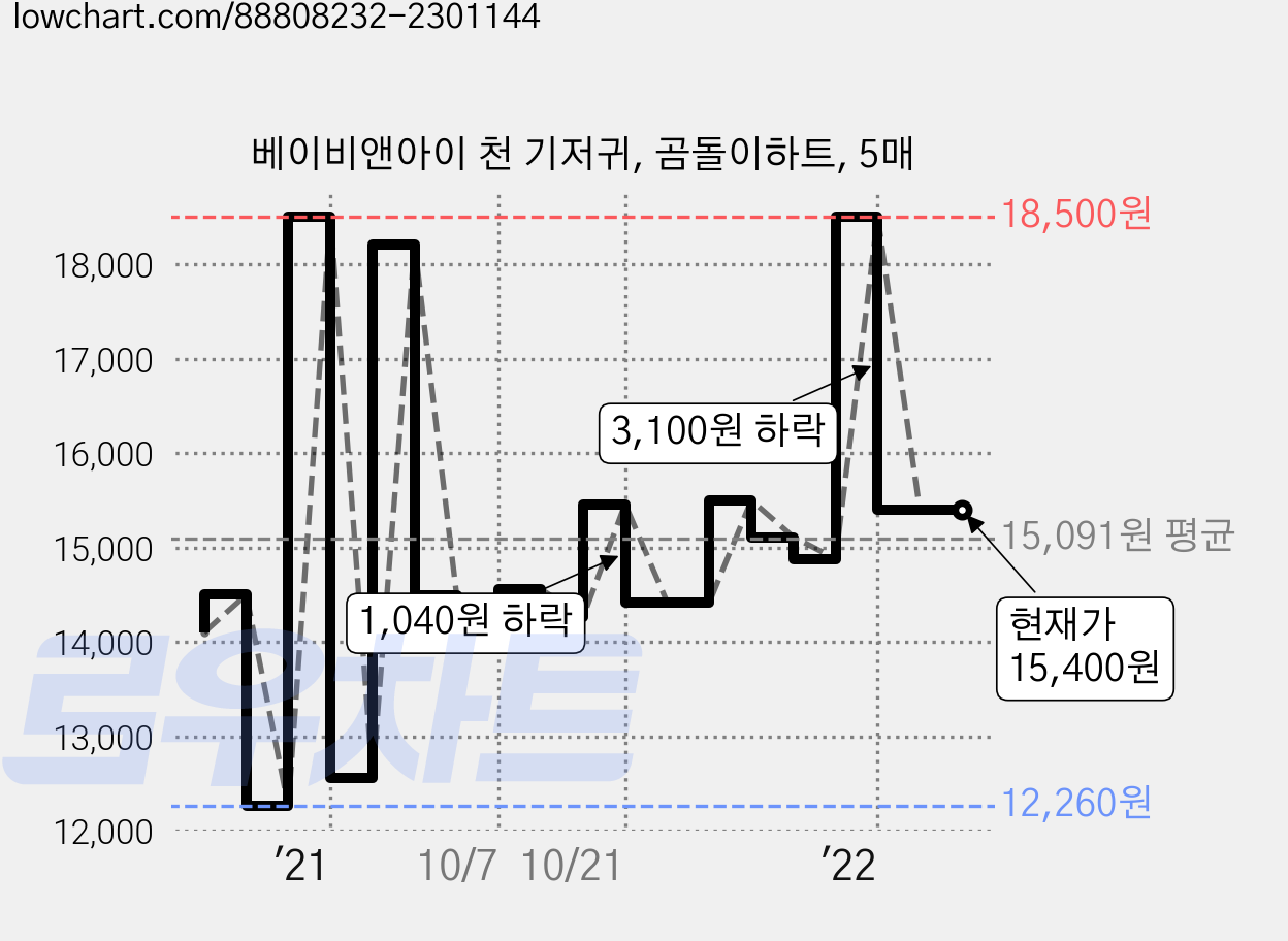 베이비앤아이 천 기저귀, 곰돌이하트, 5매 가격 변동 차트, 현재가 15,400원, 역대최저가
