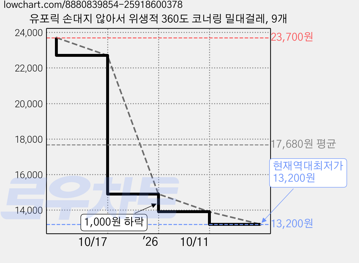 유포릭 손대지 않아서 위생적 360도 코너링 밀대걸레, 9개 가격 변동 차트, 현재가 13,200원, 역대최저가