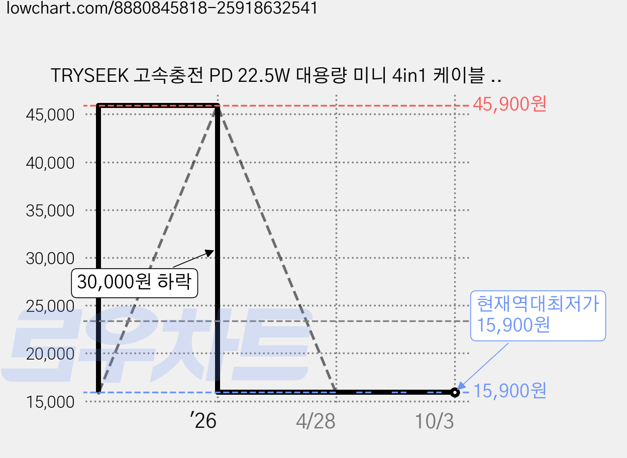 TRYSEEK 고속충전 PD 22.5W 대용량 미니 4in1 케이블 일체형 보조배터리 12000mAh 멀티단자 C타입 LED잔량, 블랙, N13 가격 변동 차트, 현재가 15,900원, 역대최저가