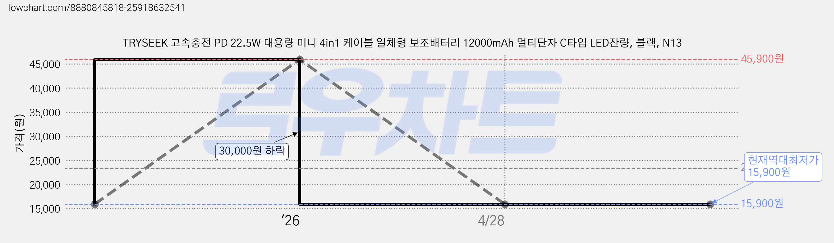 TRYSEEK 고속충전 PD 22.5W 대용량 미니 4in1 케이블 일체형 보조배터리 12000mAh 멀티단자 C타입 LED잔량, 블랙, N13 가격 변동 차트, 현재가 15,900원, 역대최저가