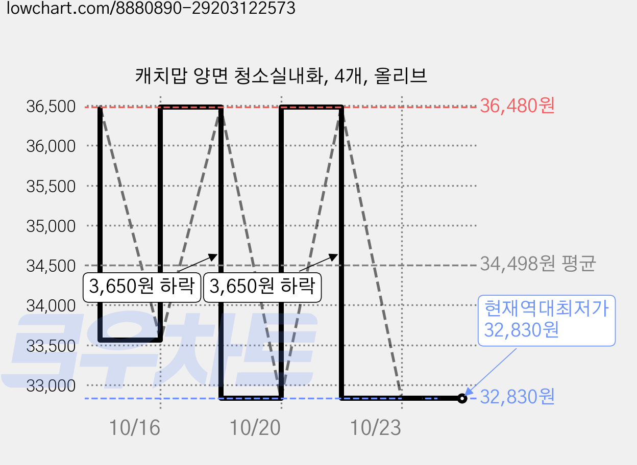 캐치맙 양면 청소실내화, 4개, 올리브 가격 변동 차트, 현재가 32,830원, 역대최저가