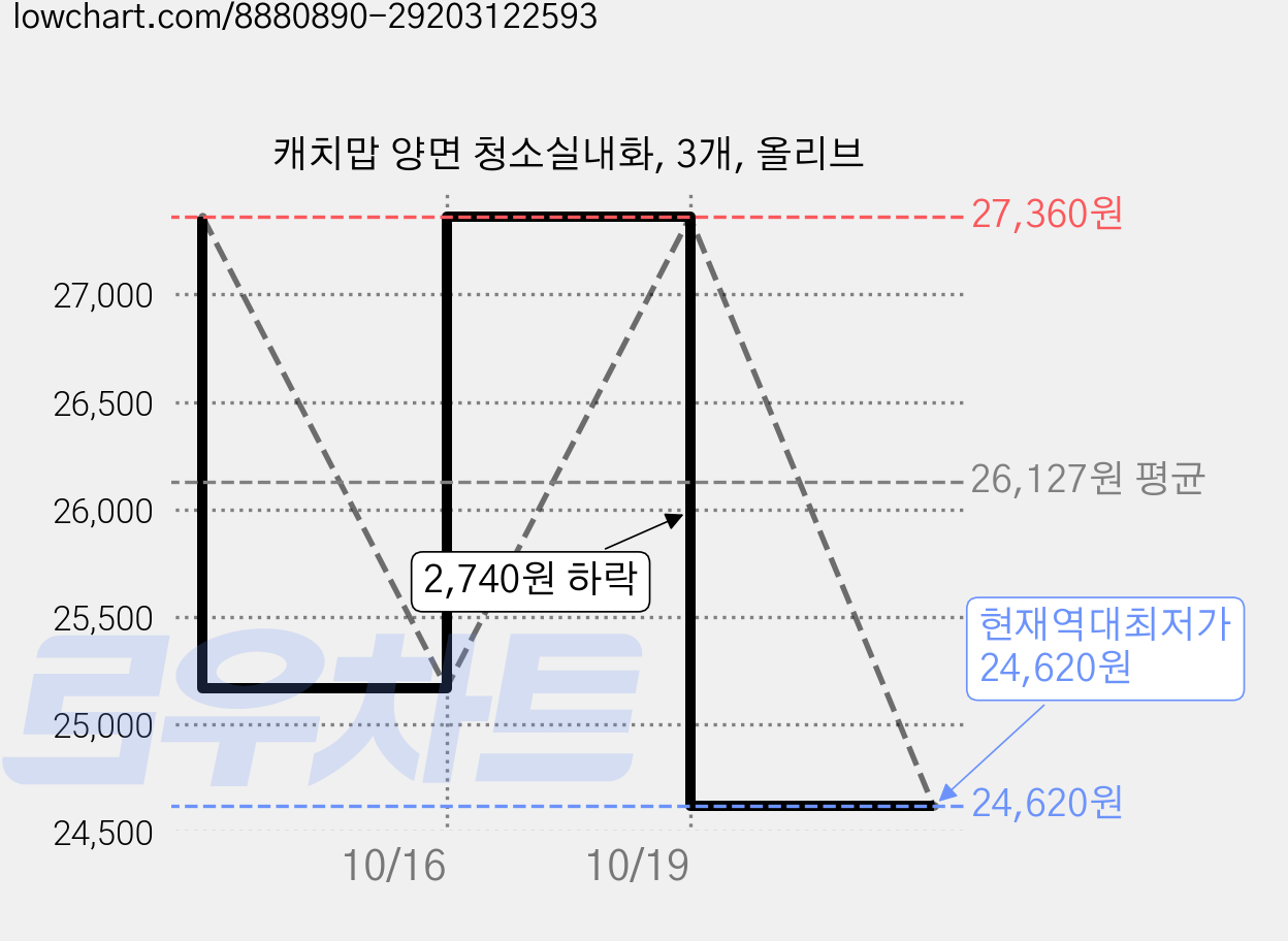 캐치맙 양면 청소실내화, 3개, 올리브 가격 변동 차트, 현재가 24,620원, 역대최저가