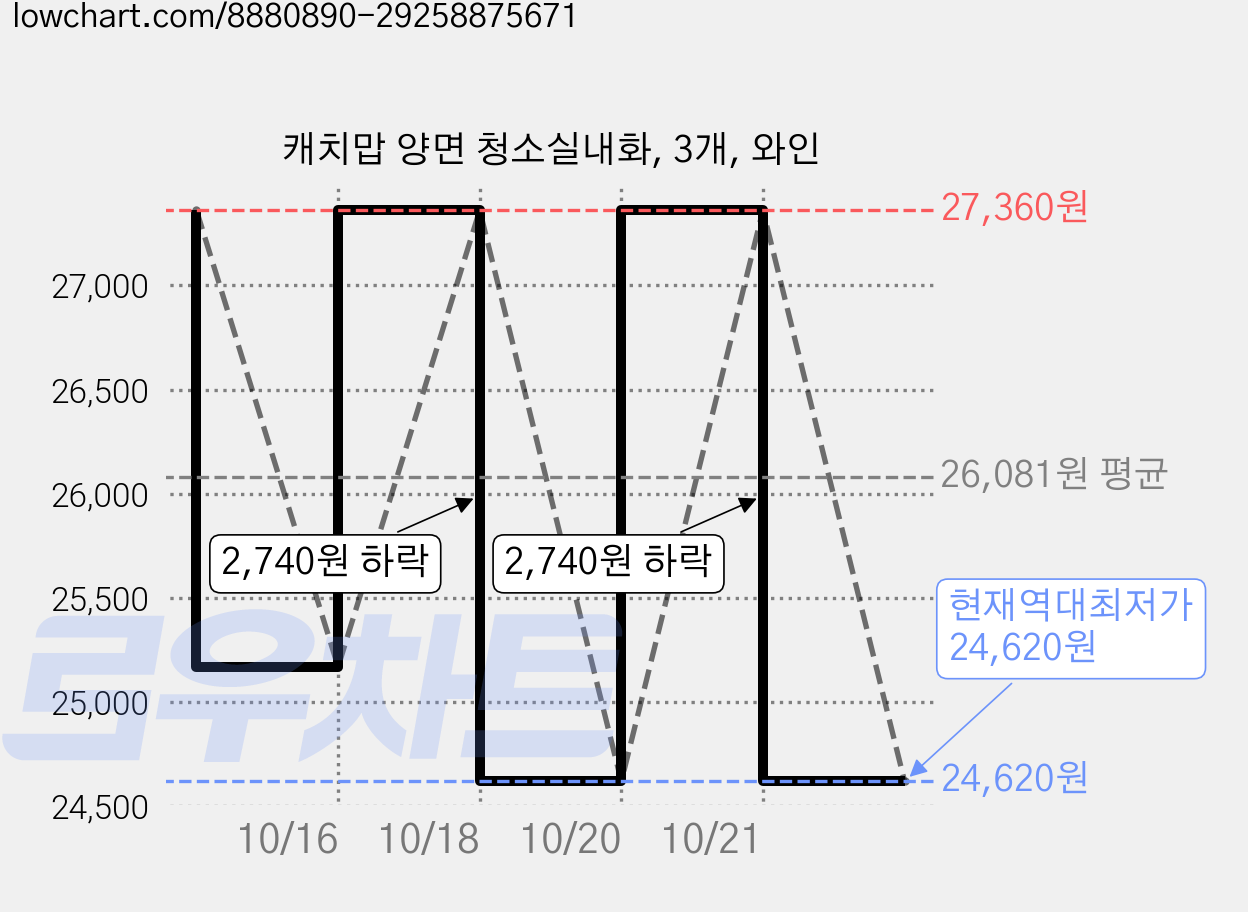 캐치맙 양면 청소실내화, 3개, 와인 가격 변동 차트, 현재가 24,620원, 역대최저가