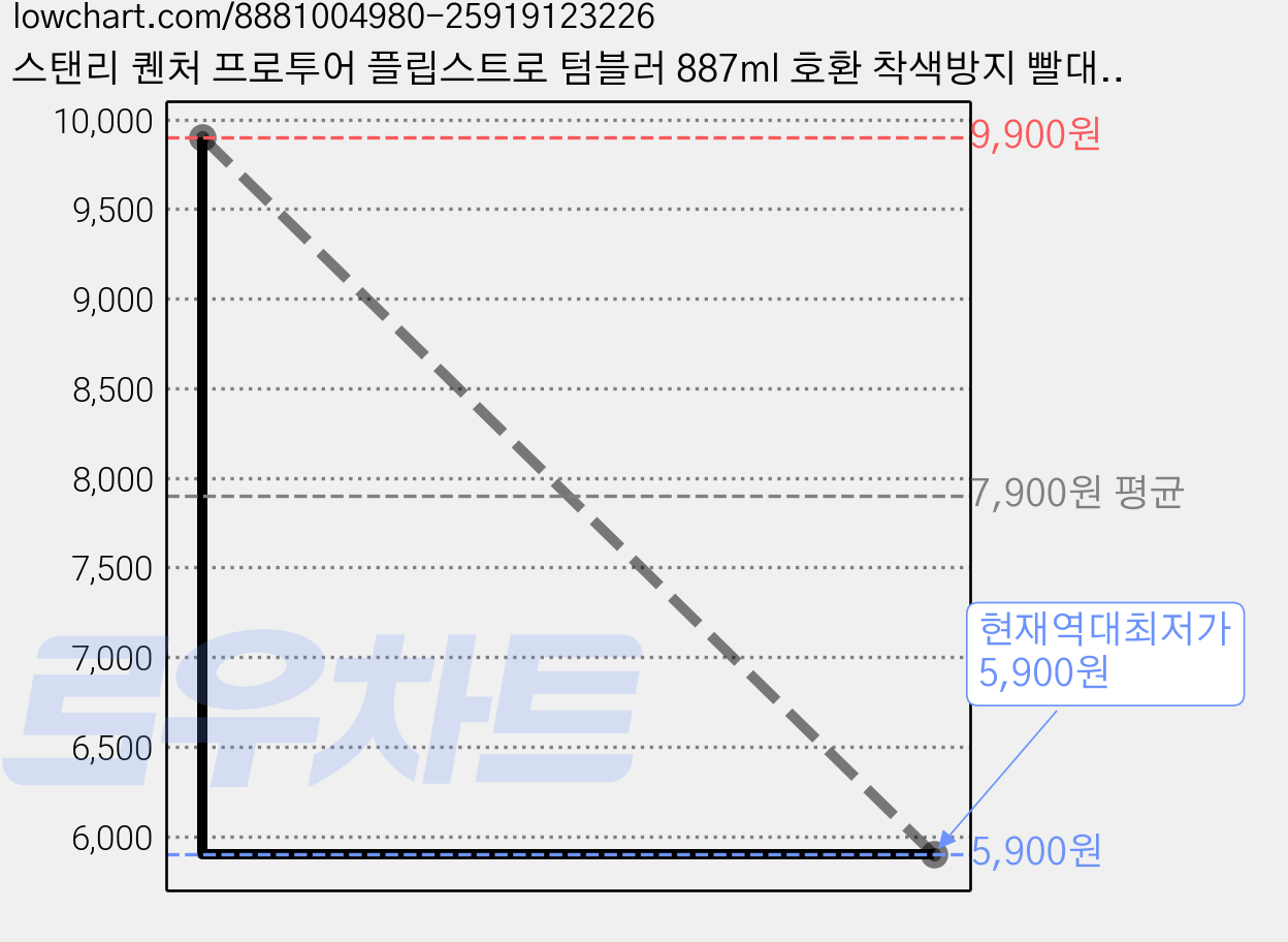 스탠리 퀜처 프로투어 플립스트로 텀블러 887ml 호환 착색방지 빨대 세척솔 세트, 1세트, 6개입 가격 변동 차트, 현재가 5,900원, 역대최저가