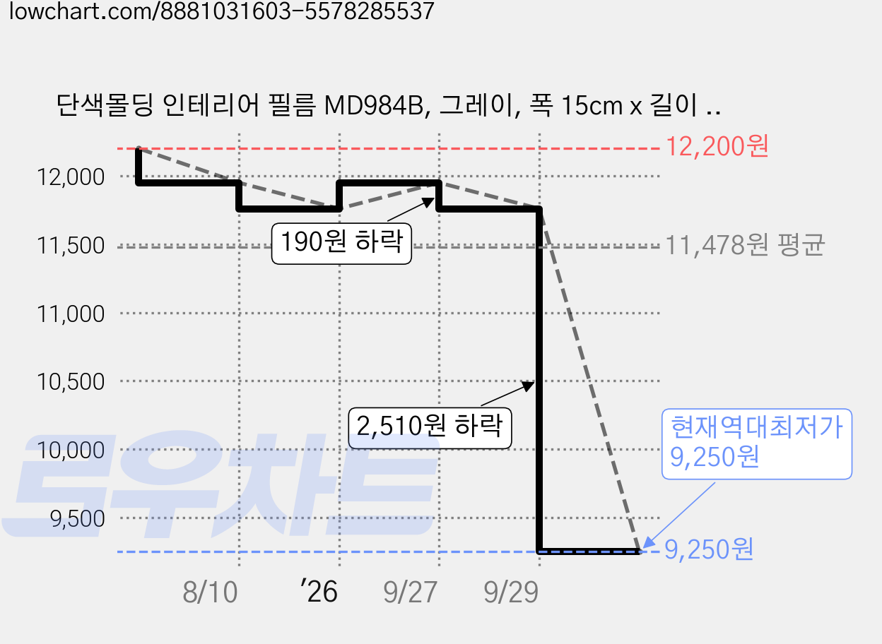 단색몰딩 인테리어 필름 MD984B, 그레이, 폭 15cm x 길이 10m 가격 변동 차트, 현재가 9,250원, 역대최저가