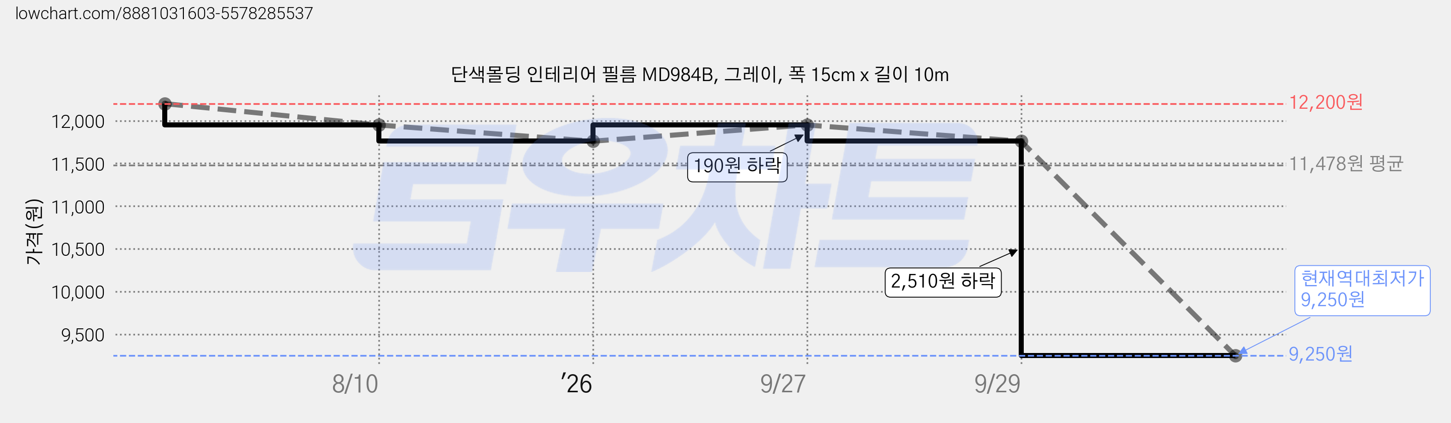단색몰딩 인테리어 필름 MD984B, 그레이, 폭 15cm x 길이 10m 가격 변동 차트, 현재가 9,250원, 역대최저가