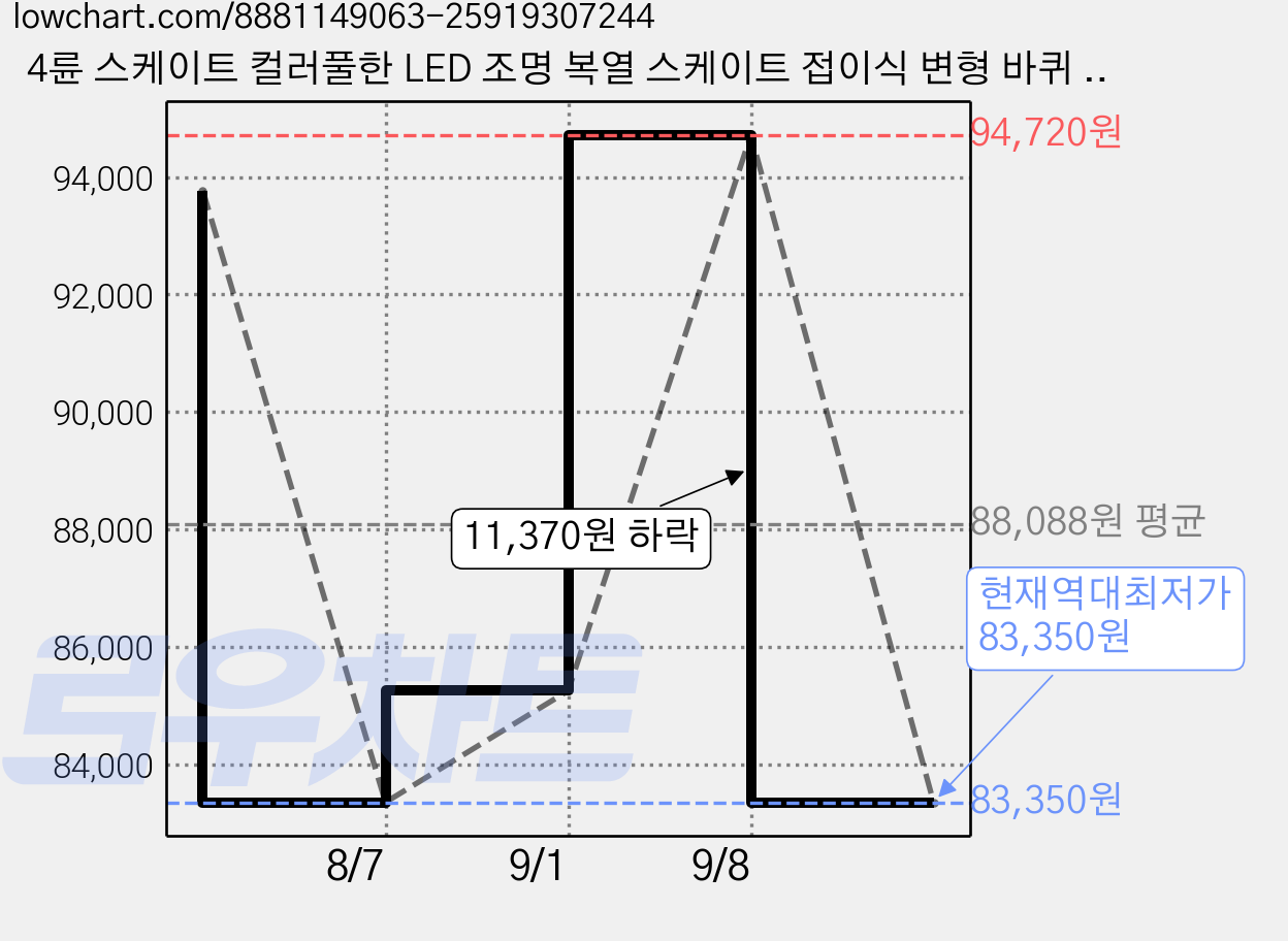 4륜 스케이트 컬러풀한 LED 조명 복열 스케이트 접이식 변형 바퀴 남녀공용 운동화 탈부착 스케이트 인라인 스케이트, 검은색 가격 변동 차트, 현재가 83,350원, 역대최저가