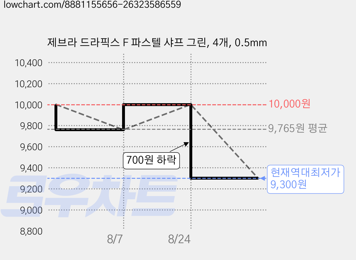 제브라 드라픽스 F 파스텔 샤프 그린, 4개, 0.5mm 가격 변동 차트, 현재가 9,300원, 역대최저가