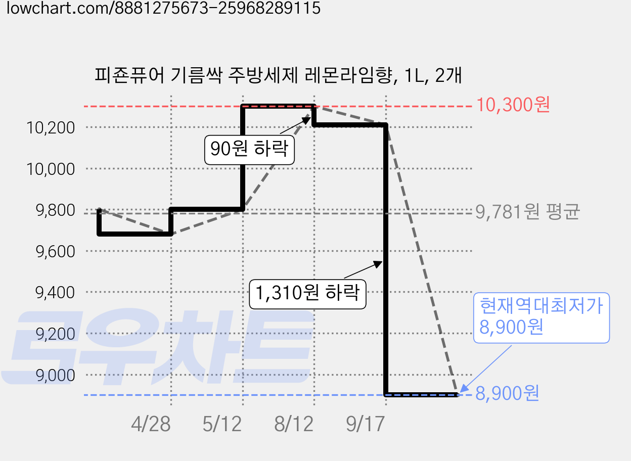 피죤퓨어 기름싹 주방세제 레몬라임향, 1L, 2개 가격 변동 차트, 현재가 8,900원, 역대최저가
