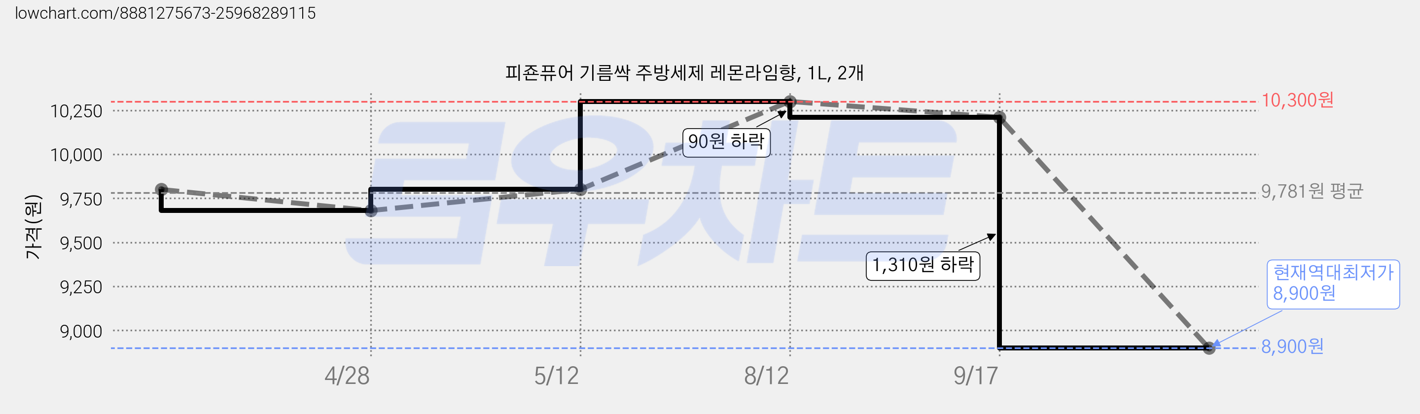 피죤퓨어 기름싹 주방세제 레몬라임향, 1L, 2개 가격 변동 차트, 현재가 8,900원, 역대최저가