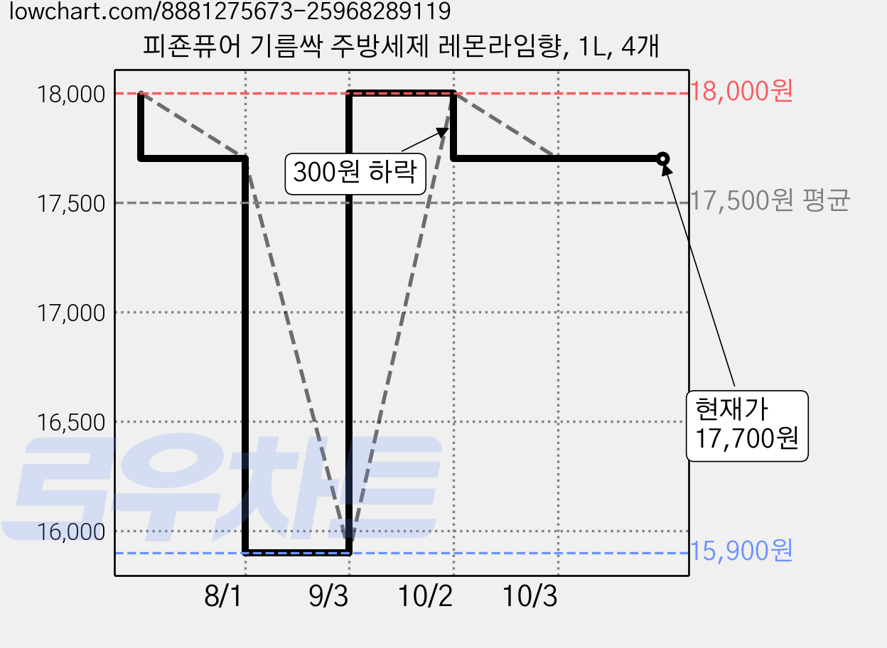 피죤퓨어 기름싹 주방세제 레몬라임향, 1L, 4개 가격 변동 차트, 현재가 17,700원, 관측 최저가 15,900원