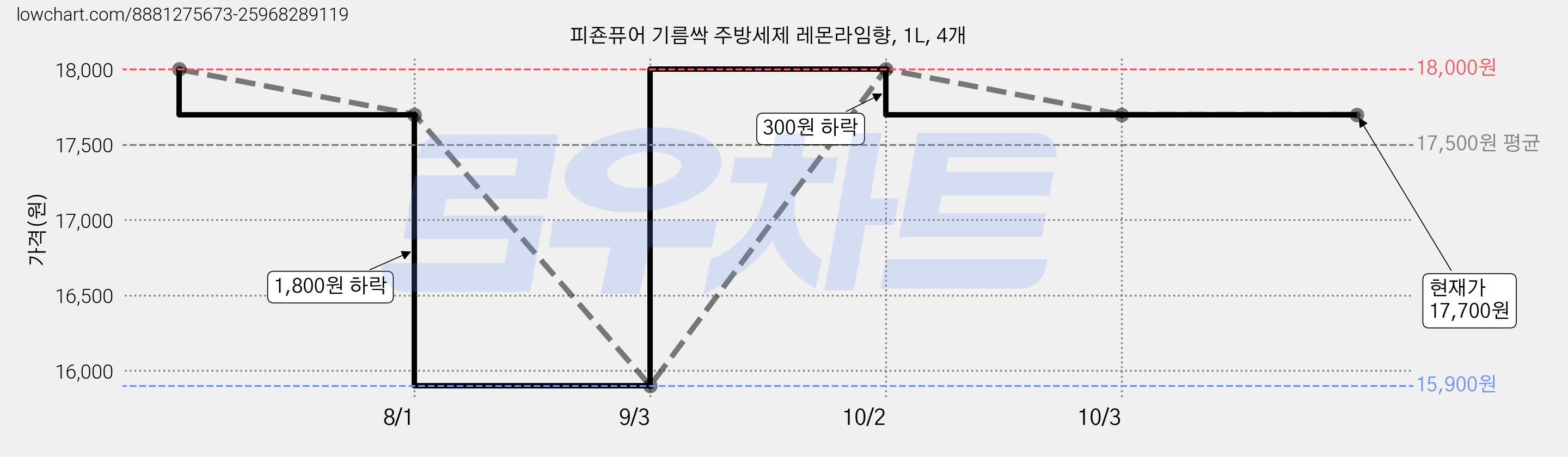피죤퓨어 기름싹 주방세제 레몬라임향, 1L, 4개 가격 변동 차트, 현재가 17,700원, 관측 최저가 15,900원