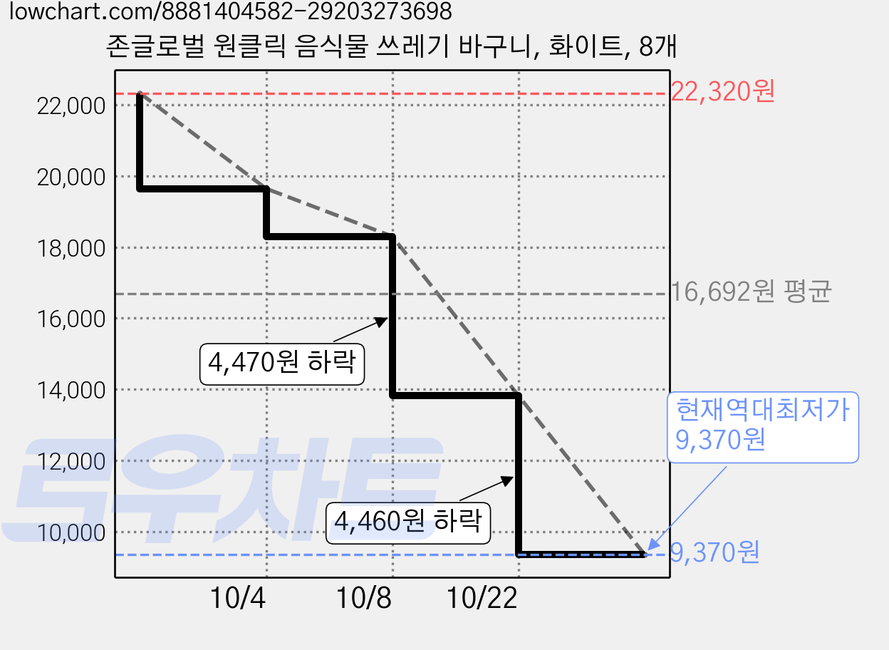 존글로벌 원클릭 음식물 쓰레기 바구니, 화이트, 8개 가격 변동 차트, 현재가 9,370원, 역대최저가