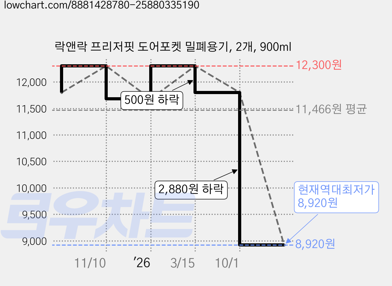 락앤락 프리저핏 도어포켓 밀폐용기, 2개, 900ml 가격 변동 차트, 현재가 8,920원, 역대최저가