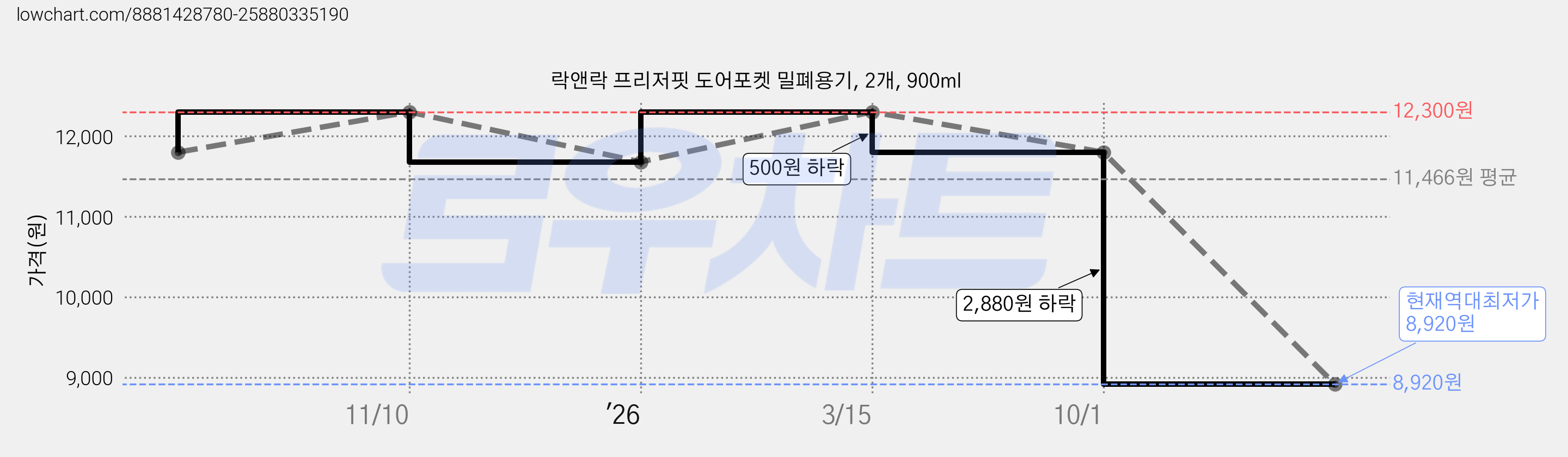 락앤락 프리저핏 도어포켓 밀폐용기, 2개, 900ml 가격 변동 차트, 현재가 8,920원, 역대최저가