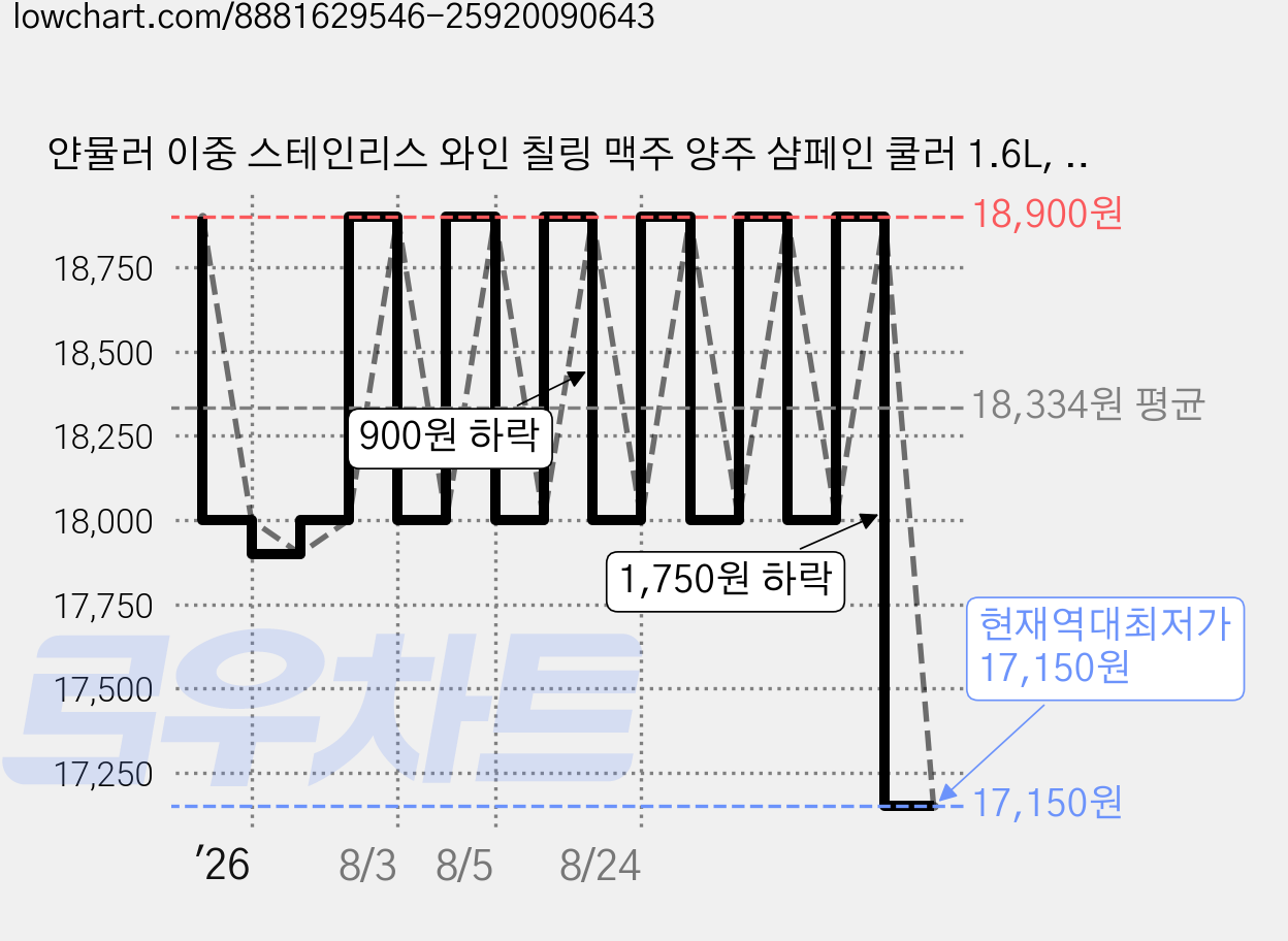 얀뮬러 이중 스테인리스 와인 칠링 맥주 양주 샴페인 쿨러 1.6L, 1개 가격 변동 차트, 현재가 17,150원, 역대최저가