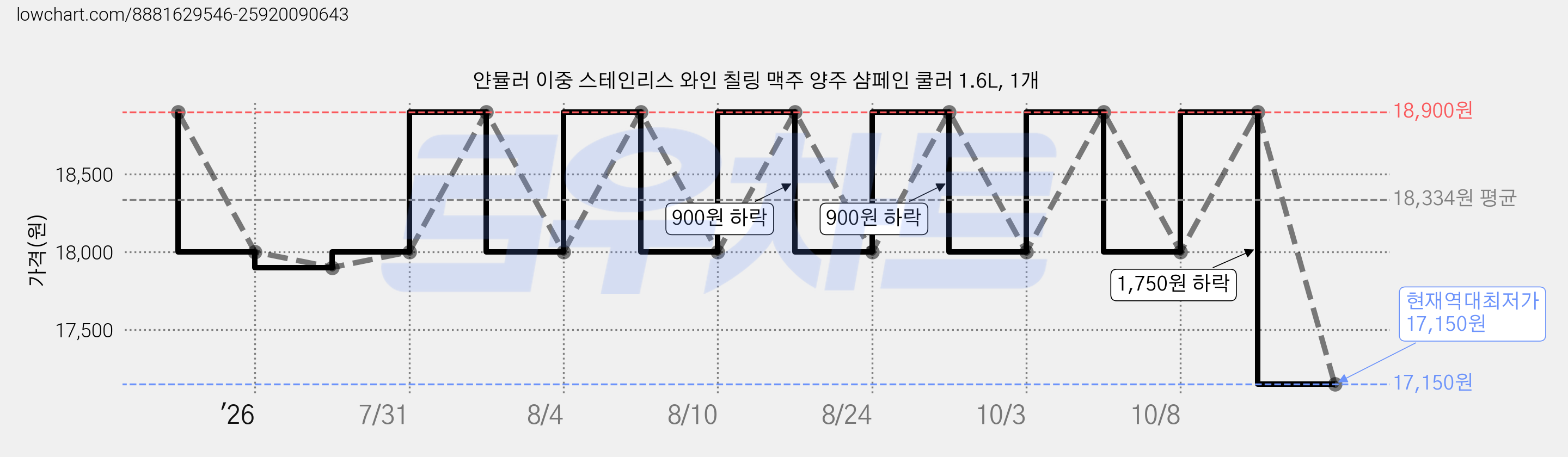 얀뮬러 이중 스테인리스 와인 칠링 맥주 양주 샴페인 쿨러 1.6L, 1개 가격 변동 차트, 현재가 17,150원, 역대최저가