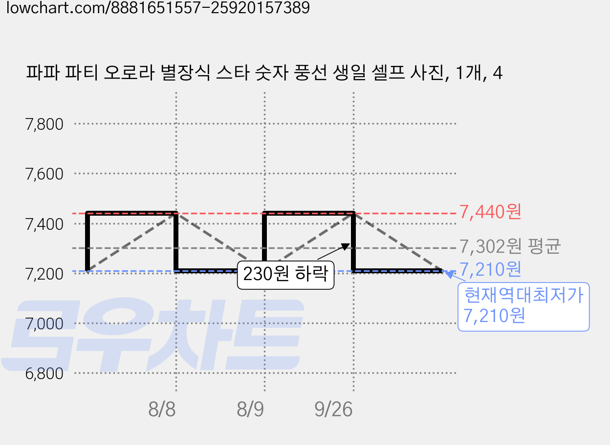 파파 파티 오로라 별장식 스타 숫자 풍선 생일 셀프 사진, 1개, 4 가격 변동 차트, 현재가 7,210원, 역대최저가