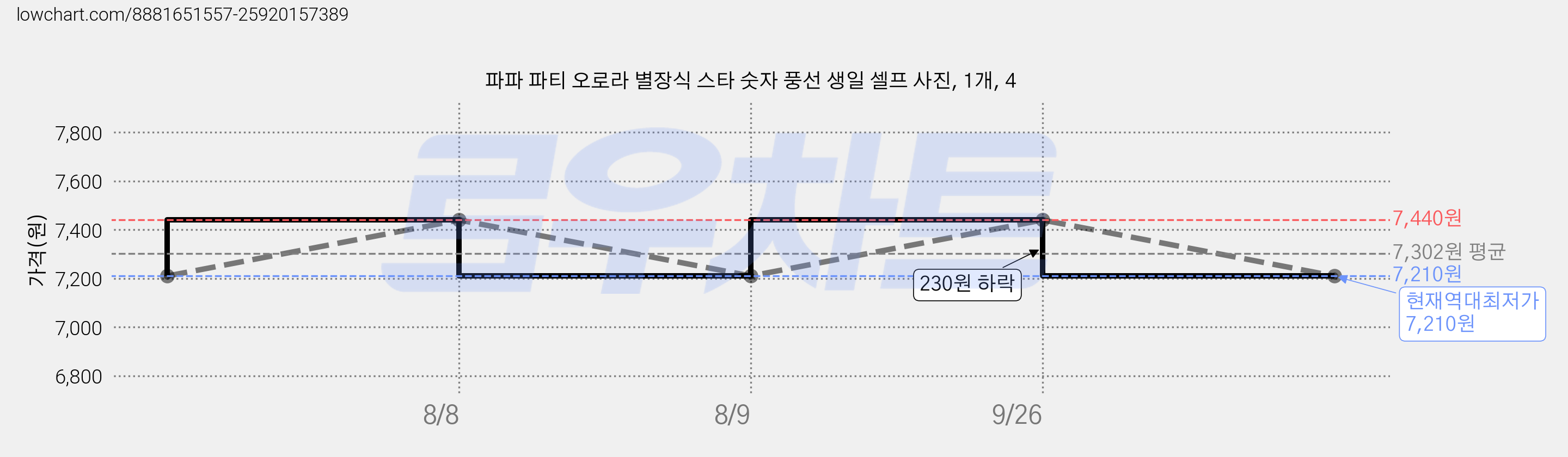 파파 파티 오로라 별장식 스타 숫자 풍선 생일 셀프 사진, 1개, 4 가격 변동 차트, 현재가 7,210원, 역대최저가