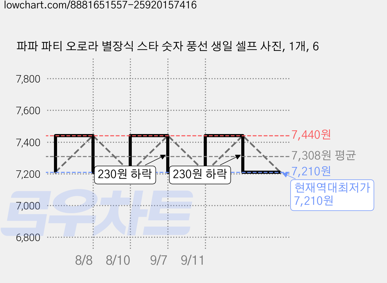 파파 파티 오로라 별장식 스타 숫자 풍선 생일 셀프 사진, 1개, 6 가격 변동 차트, 현재가 7,210원, 역대최저가