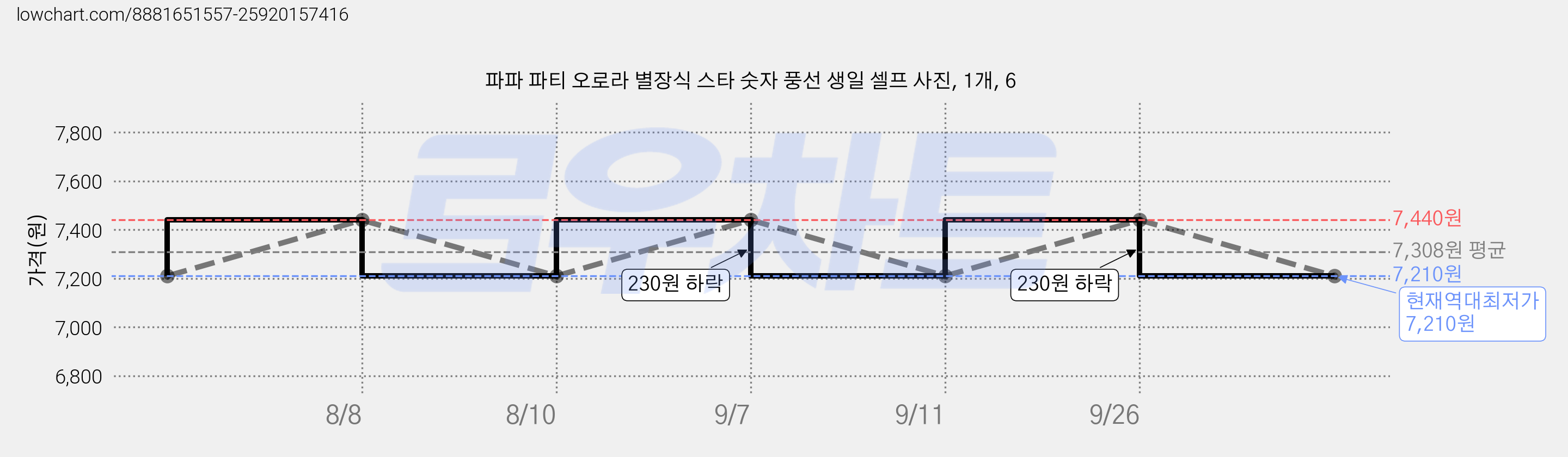 파파 파티 오로라 별장식 스타 숫자 풍선 생일 셀프 사진, 1개, 6 가격 변동 차트, 현재가 7,210원, 역대최저가