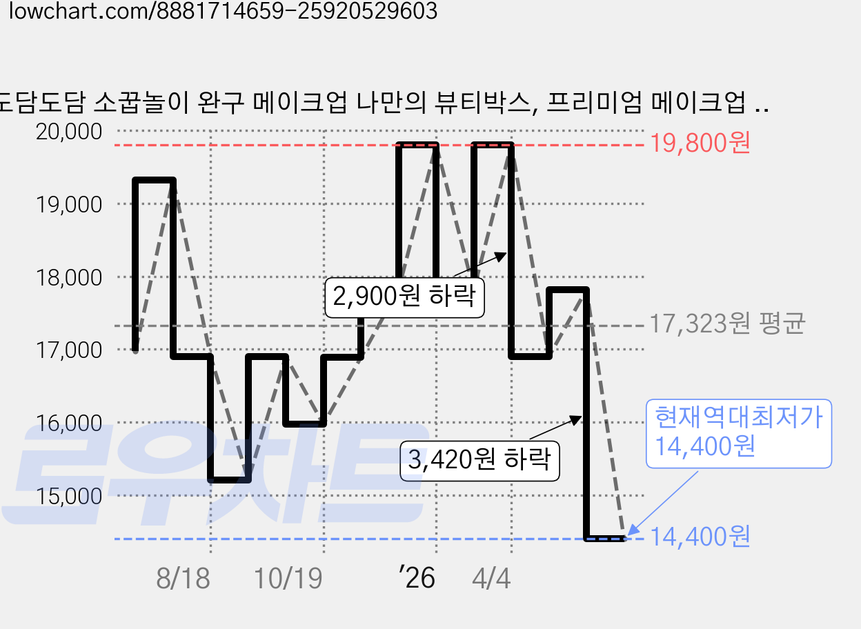 도담도담 소꿉놀이 완구 메이크업 나만의 뷰티박스, 프리미엄 메이크업 박스, 1개 가격 변동 차트, 현재가 14,400원, 역대최저가